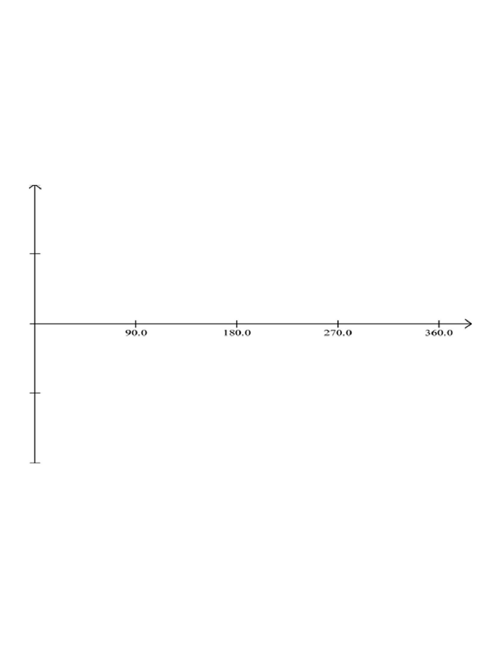 trigonometric graph axes (0° to 360°)